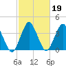 south Upshur Neck tide chart for Saturday, February 19, 2022