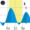 south Upshur Neck tide chart for Tuesday, February 1, 2022