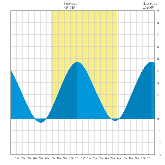 south Upshur Neck tide chart for Sunday, February 20, 2022