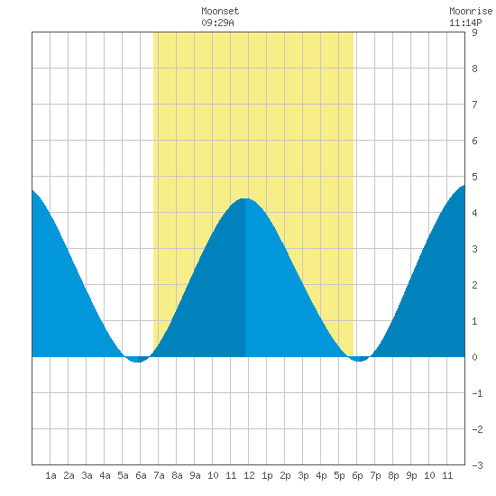 south Upshur Neck tide chart for Monday, February 21, 2022