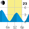 south Upshur Neck tide chart for Wednesday, February 23, 2022