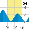 south Upshur Neck tide chart for Thursday, February 24, 2022
