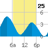 south Upshur Neck tide chart for Friday, February 25, 2022