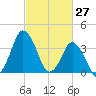 south Upshur Neck tide chart for Sunday, February 27, 2022