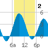 south Upshur Neck tide chart for Wednesday, February 2, 2022