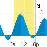 south Upshur Neck tide chart for Thursday, February 3, 2022