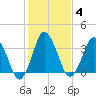 south Upshur Neck tide chart for Friday, February 4, 2022