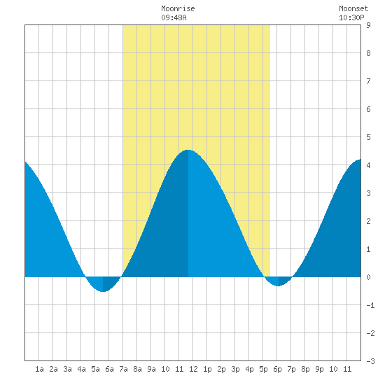 south Upshur Neck tide chart for Saturday, February 5, 2022