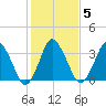 south Upshur Neck tide chart for Saturday, February 5, 2022