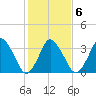 south Upshur Neck tide chart for Sunday, February 6, 2022