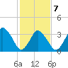 south Upshur Neck tide chart for Monday, February 7, 2022