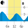 south Upshur Neck tide chart for Tuesday, February 8, 2022