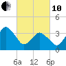 south Upshur Neck tide chart for Thursday, March 10, 2022