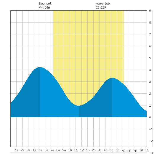 south Upshur Neck tide chart for Sunday, March 13, 2022