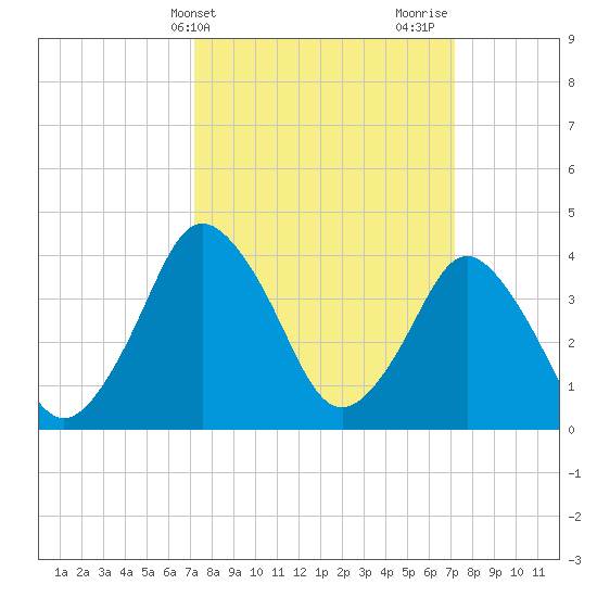 south Upshur Neck tide chart for Tuesday, March 15, 2022