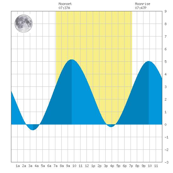 south Upshur Neck tide chart for Friday, March 18, 2022