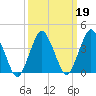 south Upshur Neck tide chart for Saturday, March 19, 2022