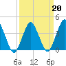 south Upshur Neck tide chart for Sunday, March 20, 2022