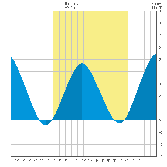 south Upshur Neck tide chart for Monday, March 21, 2022