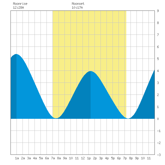 south Upshur Neck tide chart for Wednesday, March 23, 2022