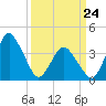 south Upshur Neck tide chart for Thursday, March 24, 2022