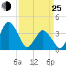 south Upshur Neck tide chart for Friday, March 25, 2022