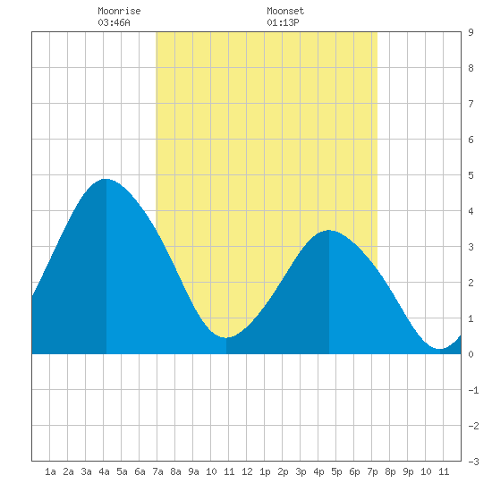 south Upshur Neck tide chart for Saturday, March 26, 2022