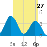 south Upshur Neck tide chart for Sunday, March 27, 2022