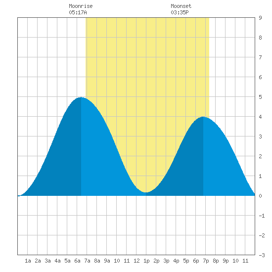 south Upshur Neck tide chart for Monday, March 28, 2022