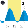 south Upshur Neck tide chart for Wednesday, March 2, 2022