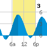south Upshur Neck tide chart for Thursday, March 3, 2022