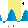 south Upshur Neck tide chart for Friday, March 4, 2022