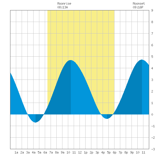 south Upshur Neck tide chart for Saturday, March 5, 2022