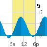 south Upshur Neck tide chart for Saturday, March 5, 2022
