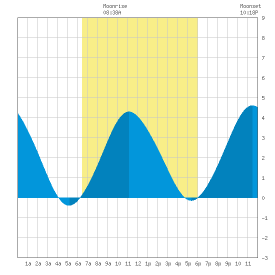 south Upshur Neck tide chart for Sunday, March 6, 2022