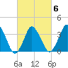 south Upshur Neck tide chart for Sunday, March 6, 2022