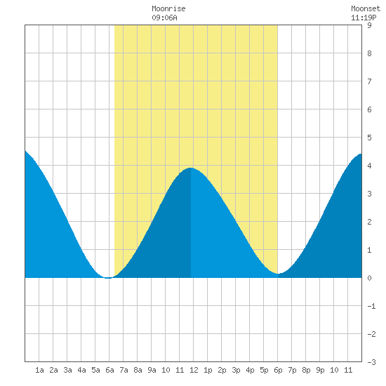 south Upshur Neck tide chart for Monday, March 7, 2022