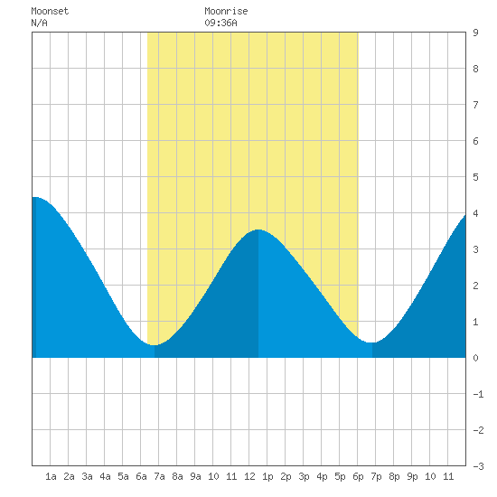 south Upshur Neck tide chart for Tuesday, March 8, 2022