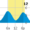 south Upshur Neck tide chart for Tuesday, April 12, 2022