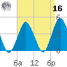 south Upshur Neck tide chart for Saturday, April 16, 2022