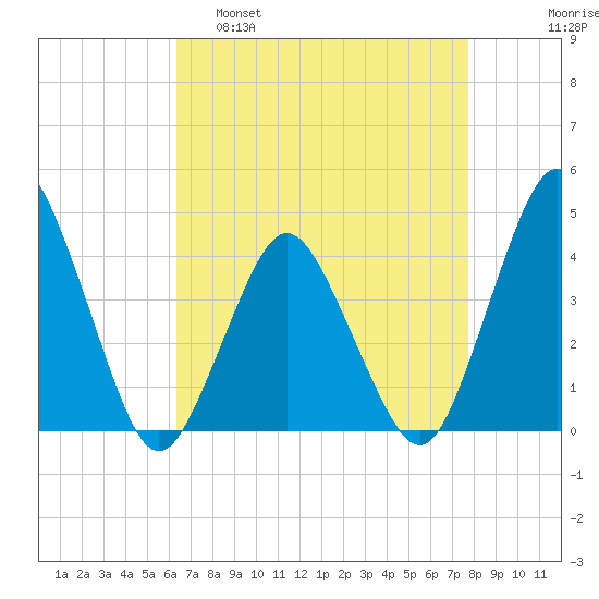 south Upshur Neck tide chart for Tuesday, April 19, 2022