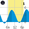 south Upshur Neck tide chart for Friday, April 1, 2022