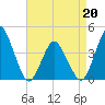 south Upshur Neck tide chart for Wednesday, April 20, 2022