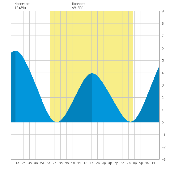 south Upshur Neck tide chart for Thursday, April 21, 2022