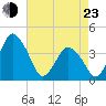 south Upshur Neck tide chart for Saturday, April 23, 2022