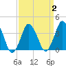 south Upshur Neck tide chart for Saturday, April 2, 2022