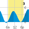 south Upshur Neck tide chart for Sunday, April 3, 2022