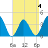 south Upshur Neck tide chart for Monday, April 4, 2022