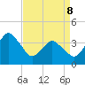 south Upshur Neck tide chart for Friday, April 8, 2022