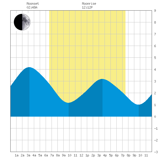 south Upshur Neck tide chart for Saturday, April 9, 2022